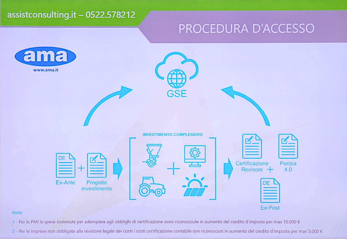 La complessa procedura di accesso al Credito 5.0 prevede: certificato ex-ante, progetto di investimento, certificazione revisore, Perizia 4.0, e certificato ex-post